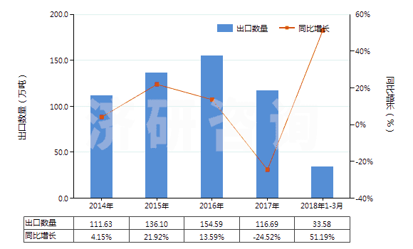 2014-2018年3月中國(guó)其他已煅燒石油焦(HS27131290)出口量及增速統(tǒng)計(jì)